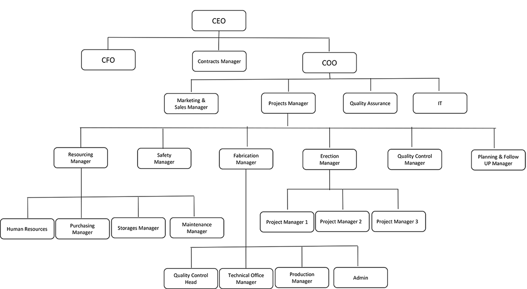 HCC Organisation Chart